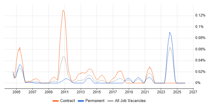 Wonderware job vacancy trend in the Thames Valley