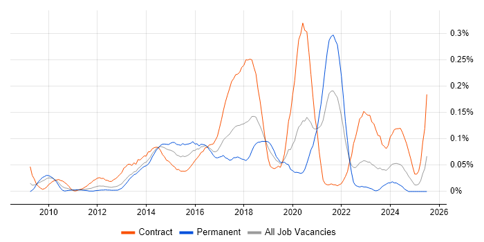 Job vacancy trend for WordPress Developer in the Thames Valley Job vacancy trend for WordPress Developer in the Thames Valley