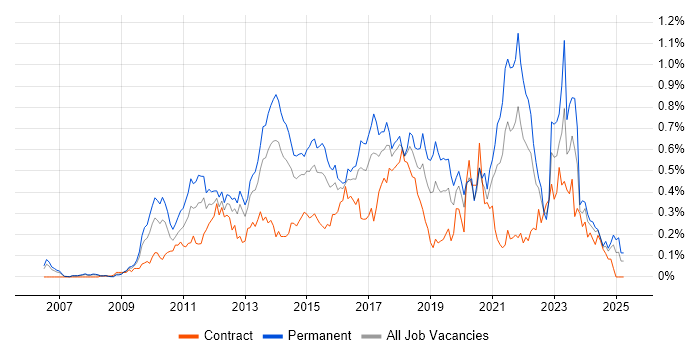 Job vacancy trend for WordPress in the Thames Valley Job vacancy trend for WordPress in the Thames Valley