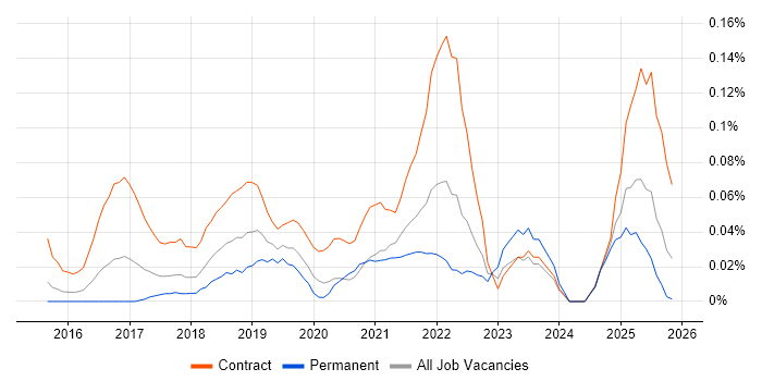 Workday Analyst job vacancy trend in the Thames Valley