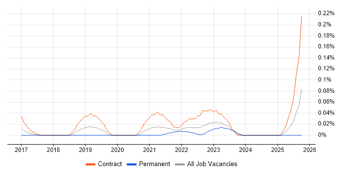 Workday Architect job vacancy trend in the Thames Valley