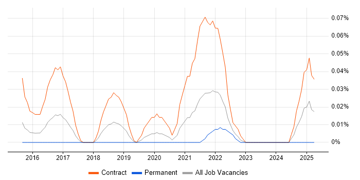 Job vacancy trend for Workday Business Analyst in the Thames Valley