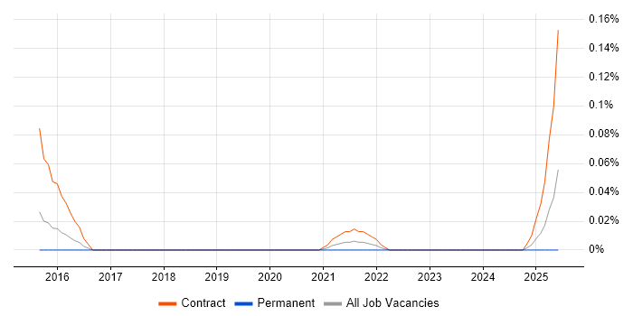 Job vacancy trend for Workday Developer in the Thames Valley Job vacancy trend for Workday Developer in the Thames Valley