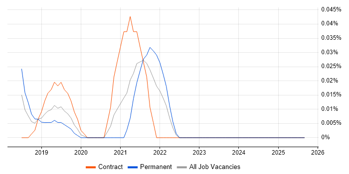 Workday Functional Consultant job vacancy trend in the Thames Valley Workday Functional Consultant job vacancy trend in the Thames Valley