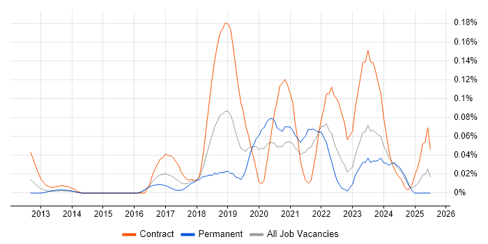Job vacancy trend for Workday HCM in the Thames Valley Job vacancy trend for Workday HCM in the Thames Valley