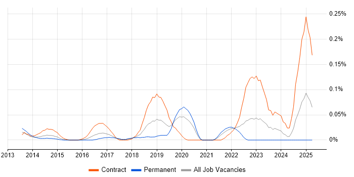 Job vacancy trend for Workday Manager in the Thames Valley Job vacancy trend for Workday Manager in the Thames Valley