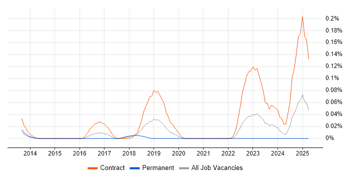 Job vacancy trend for Workday Project Manager in the Thames Valley