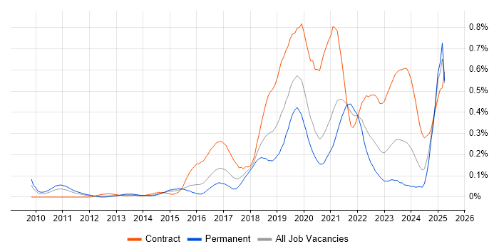 Job vacancy trend for Workday in the Thames Valley Job vacancy trend for Workday in the Thames Valley