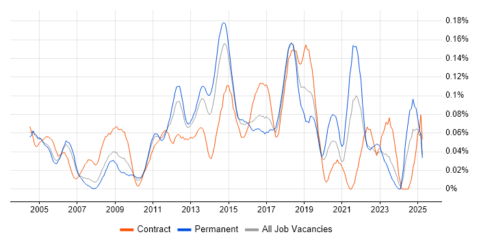 Job vacancy trend for Workflow Analysis in the Thames Valley Job vacancy trend for Workflow Analysis in the Thames Valley