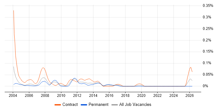 Workflow Consultant job vacancy trend in the Thames Valley