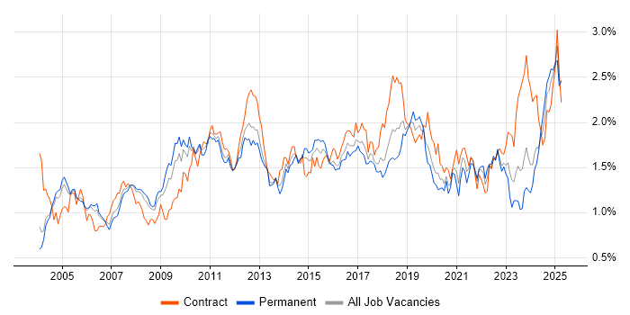 Job vacancy trend for Workflow in the Thames Valley