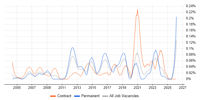 Workload Management job vacancy trend in the Thames Valley