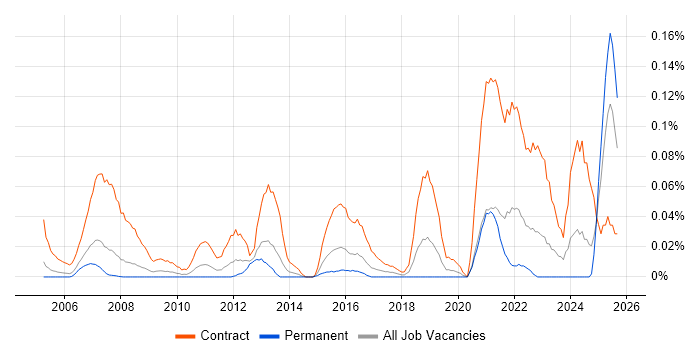 Job vacancy trend for Workstream Lead in the Thames Valley
