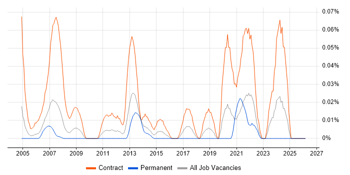 Workstream Manager job vacancy trend in the Thames Valley