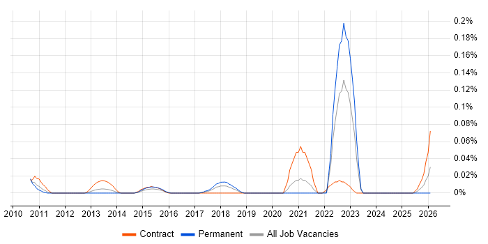 WPA2 job vacancy trend in the Thames Valley