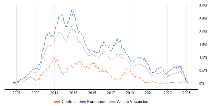 Job vacancy trend for WPF in the Thames Valley Job vacancy trend for WPF in the Thames Valley