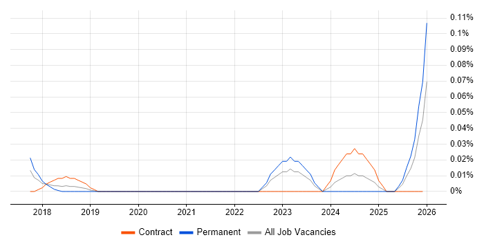 Wrike job vacancy trend in the Thames Valley