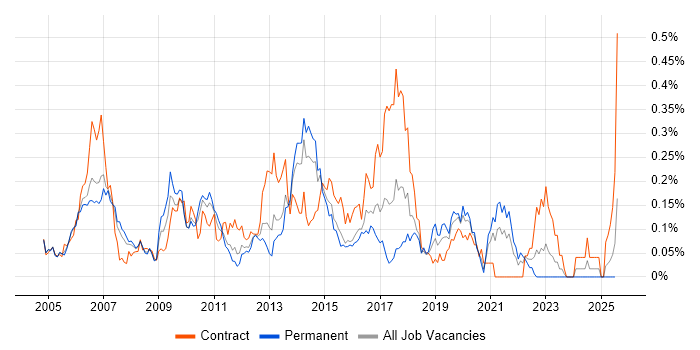 Job vacancy trend for WSDL in the Thames Valley Job vacancy trend for WSDL in the Thames Valley