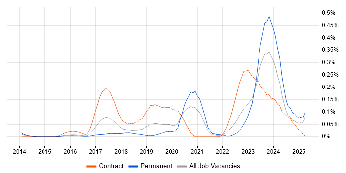Job vacancy trend for WSO2 in the Thames Valley Job vacancy trend for WSO2 in the Thames Valley