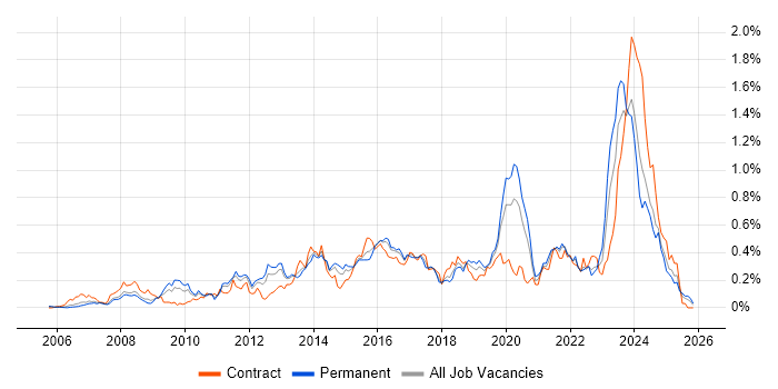 WSUS job vacancy trend in the Thames Valley