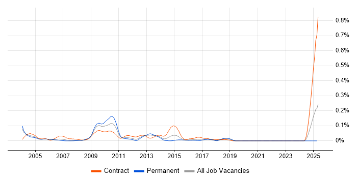 Job vacancy trend for Wyse in the Thames Valley