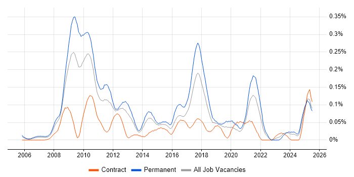 Job vacancy trend for X++ in the Thames Valley