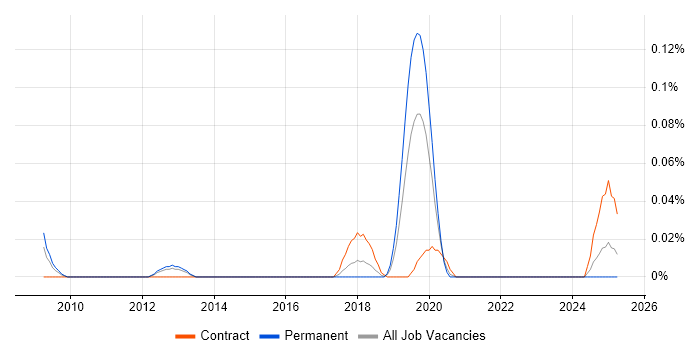 Job vacancy trend for XACML in the Thames Valley