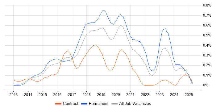 Job vacancy trend for Xamarin in the Thames Valley