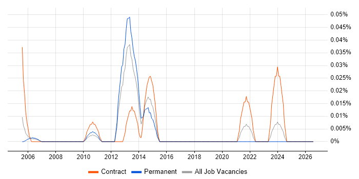 XCAP job vacancy trend in the Thames Valley