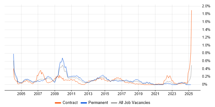 Job vacancy trend for xDSL in the Thames Valley