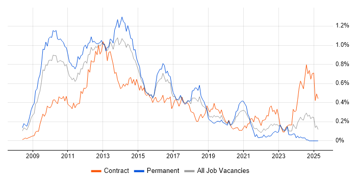 Job vacancy trend for XenApp in the Thames Valley