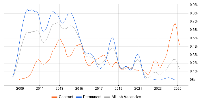 Job vacancy trend for XenDesktop in the Thames Valley