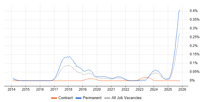 Xero job vacancy trend in the Thames Valley