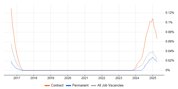 Job vacancy trend for XGBoost in the Thames Valley