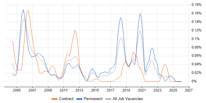 Xilinx job vacancy trend in the Thames Valley