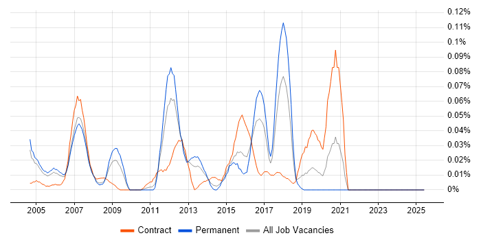 Job vacancy trend for XML Messaging in the Thames Valley Job vacancy trend for XML Messaging in the Thames Valley