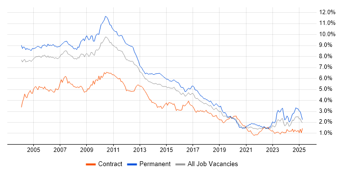 Job vacancy trend for XML in the Thames Valley