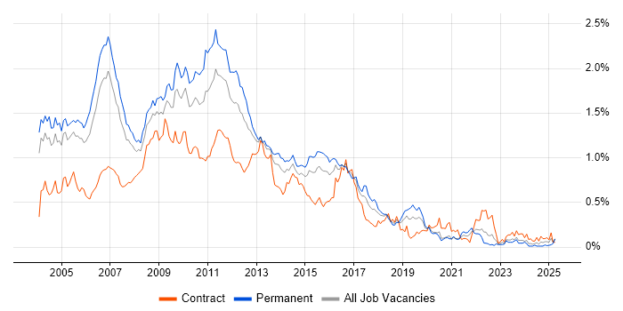 Job vacancy trend for XSLT in the Thames Valley Job vacancy trend for XSLT in the Thames Valley