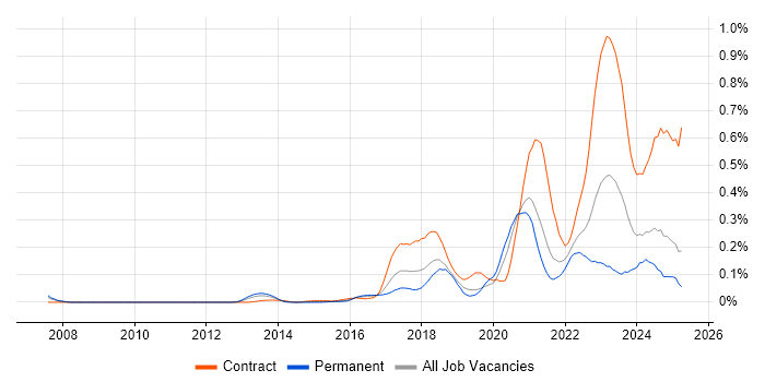 Job vacancy trend for YAML in the Thames Valley Job vacancy trend for YAML in the Thames Valley
