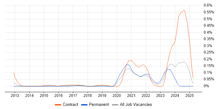 Job vacancy trend for YANG in the Thames Valley Job vacancy trend for YANG in the Thames Valley