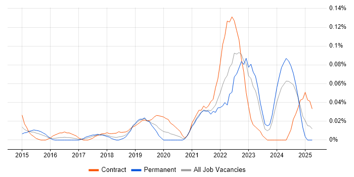 Job vacancy trend for Yocto in the Thames Valley