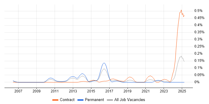 Job vacancy trend for yum in the Thames Valley