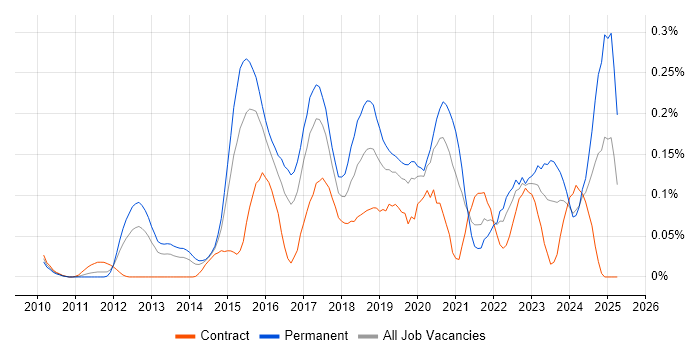 Job vacancy trend for ZABBIX in the Thames Valley Job vacancy trend for ZABBIX in the Thames Valley