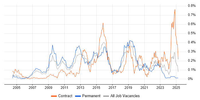 Job vacancy trend for Zachman Framework in the Thames Valley Job vacancy trend for Zachman Framework in the Thames Valley
