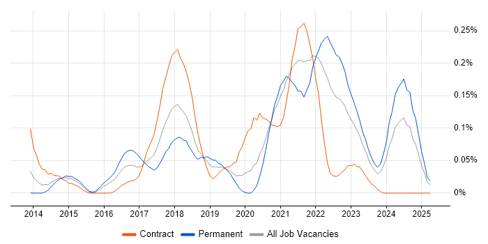 Job vacancy trend for Zephyr in the Thames Valley Job vacancy trend for Zephyr in the Thames Valley