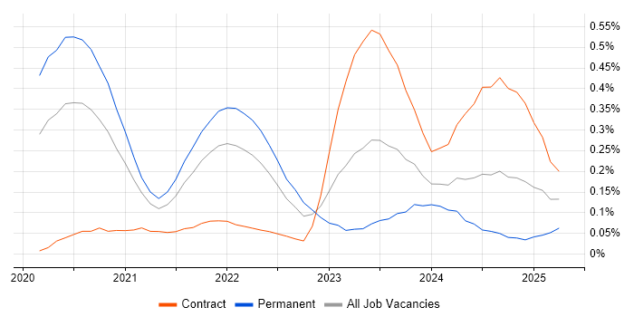 Job vacancy trend for Zero Trust in the Thames Valley Job vacancy trend for Zero Trust in the Thames Valley