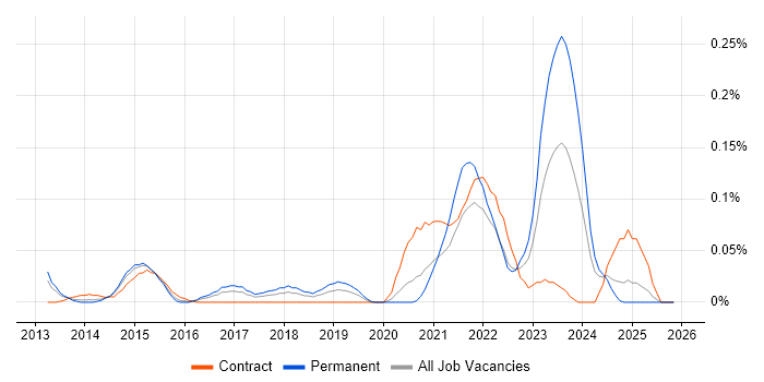 Zerto job vacancy trend in the Thames Valley