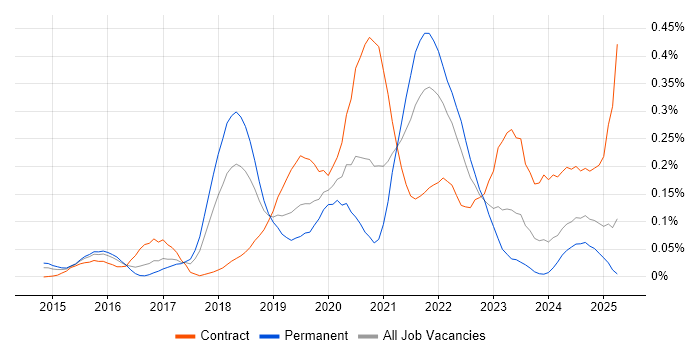 Job vacancy trend for Zscaler in the Thames Valley Job vacancy trend for Zscaler in the Thames Valley