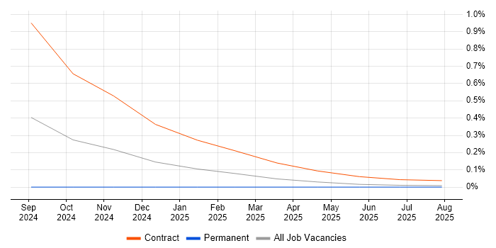 Job vacancy trend for Zustand in the Thames Valley Job vacancy trend for Zustand in the Thames Valley