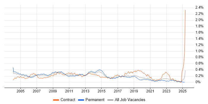 Job vacancy trend for Thin Client in the South East Job vacancy trend for Thin Client in the South East